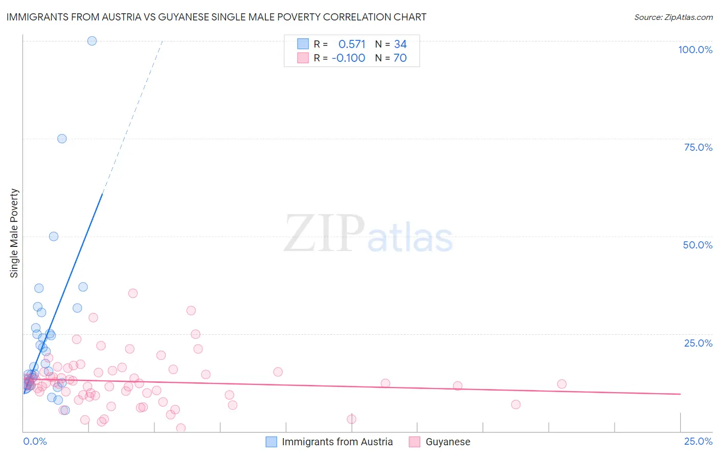Immigrants from Austria vs Guyanese Single Male Poverty