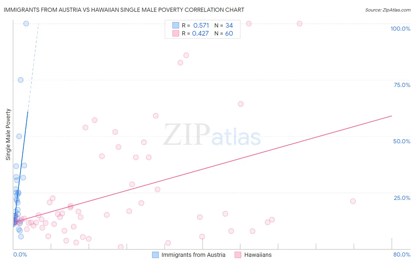 Immigrants from Austria vs Hawaiian Single Male Poverty