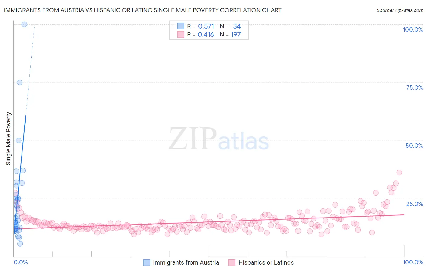 Immigrants from Austria vs Hispanic or Latino Single Male Poverty