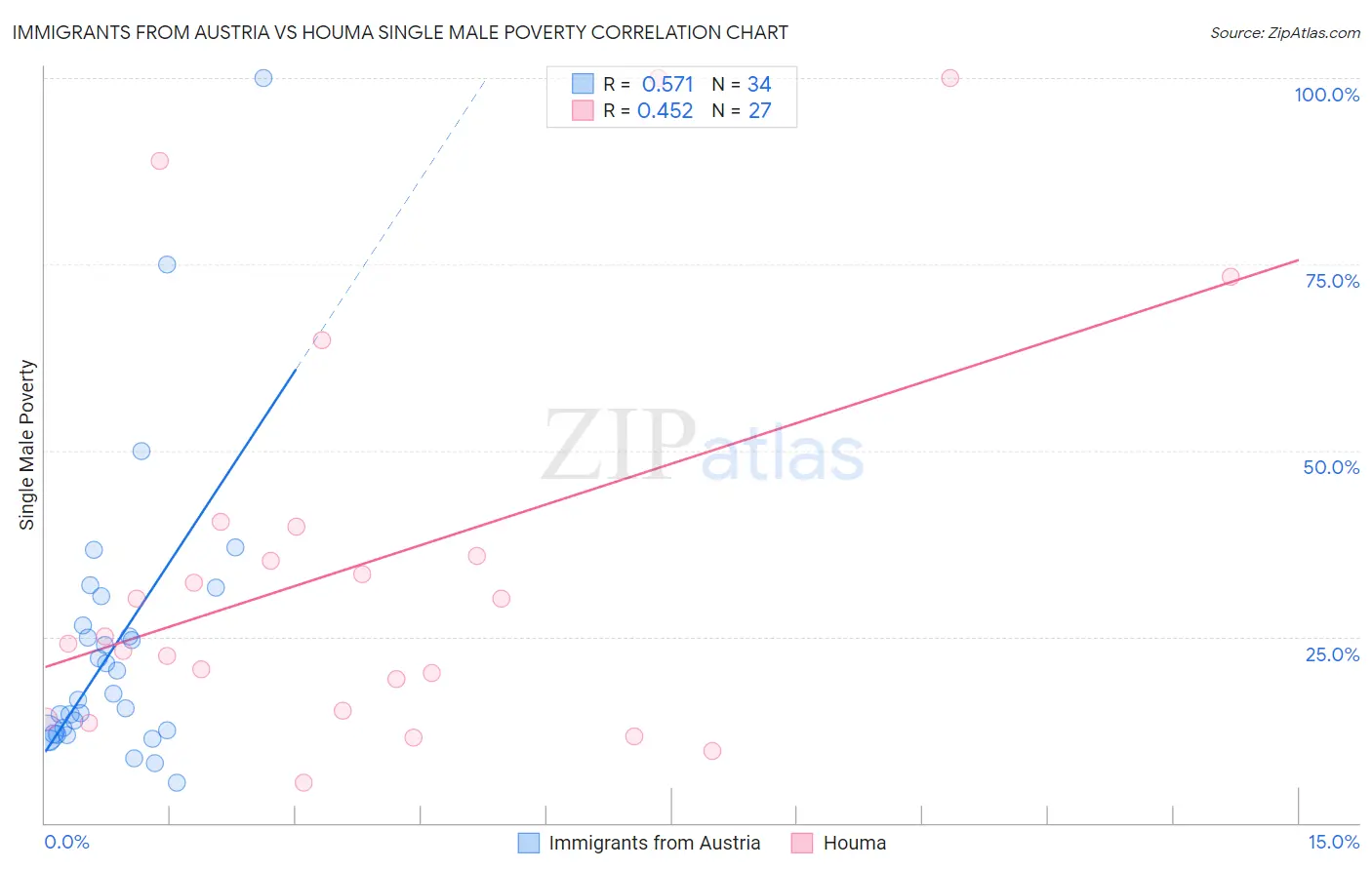 Immigrants from Austria vs Houma Single Male Poverty