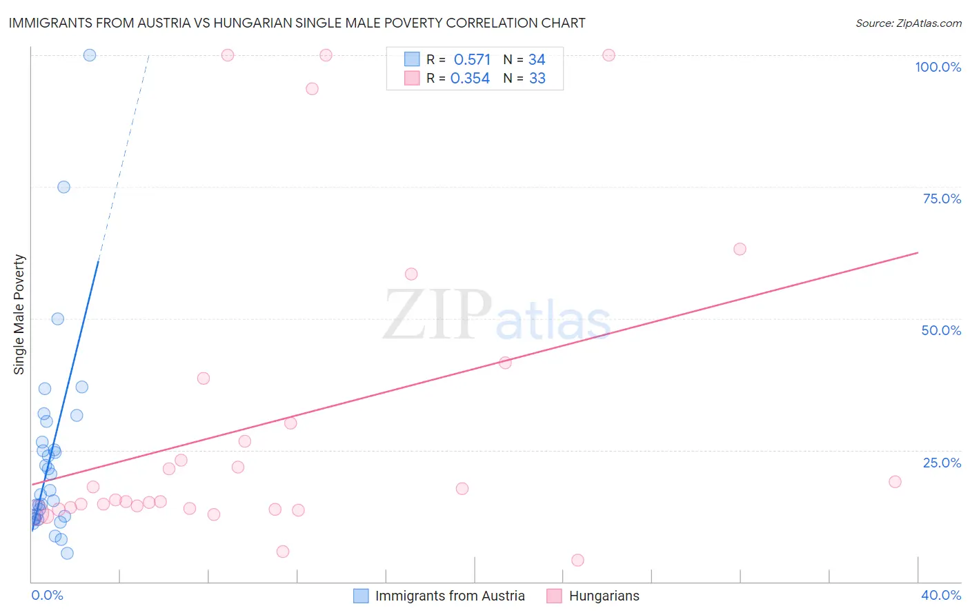 Immigrants from Austria vs Hungarian Single Male Poverty