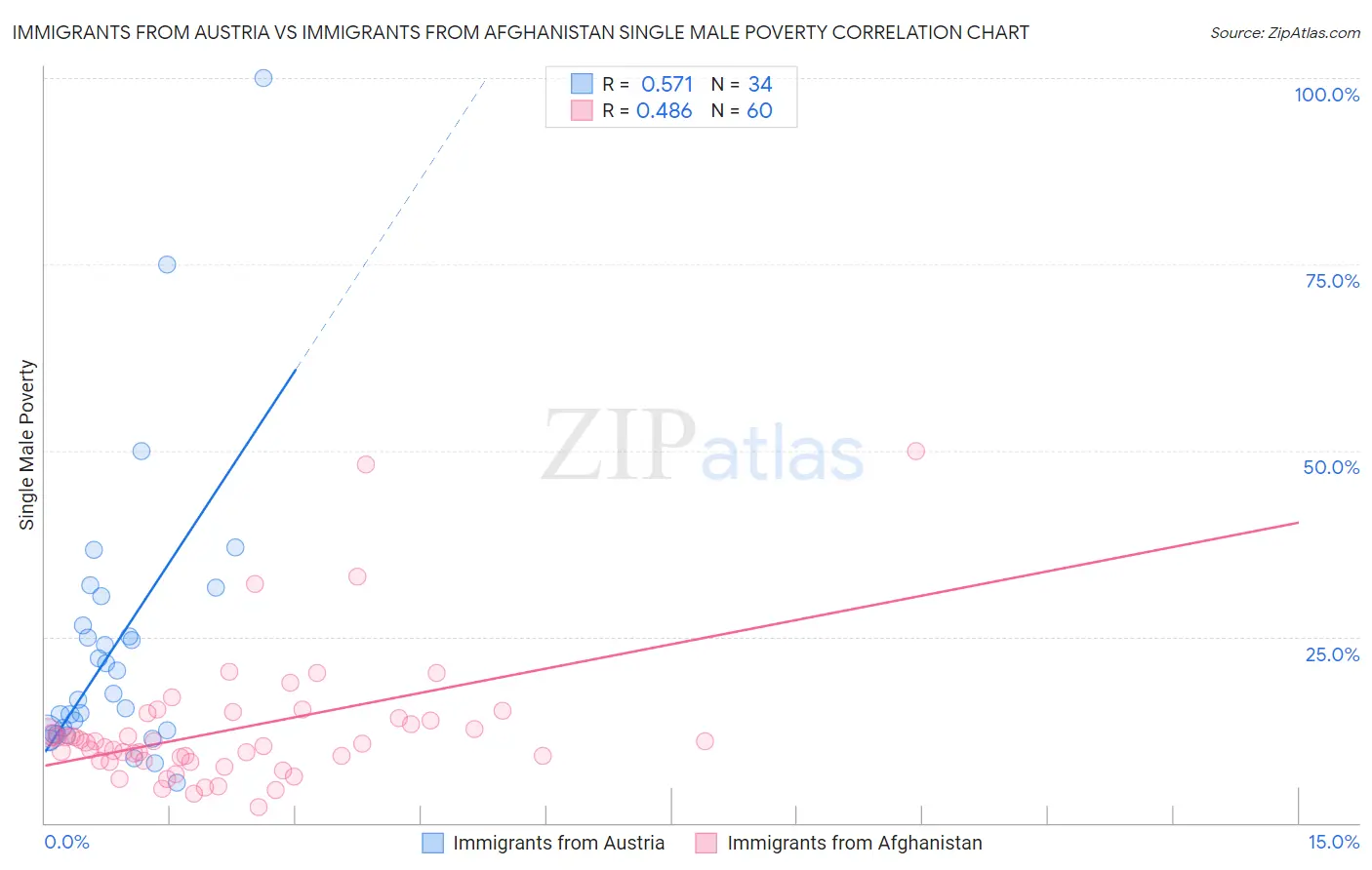 Immigrants from Austria vs Immigrants from Afghanistan Single Male Poverty