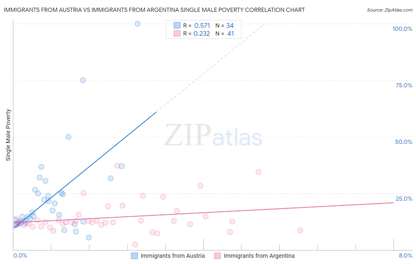 Immigrants from Austria vs Immigrants from Argentina Single Male Poverty