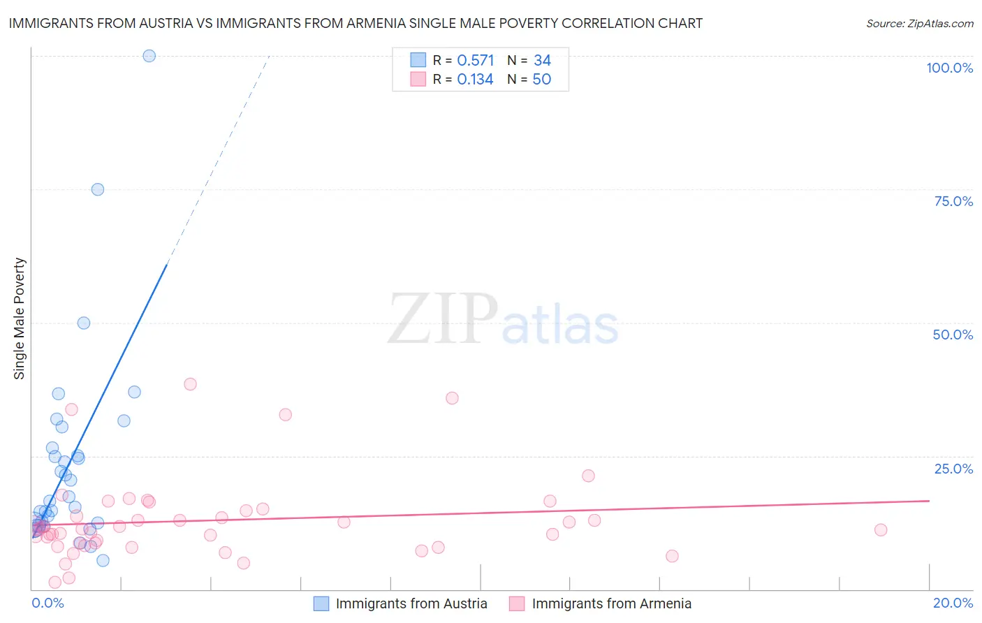 Immigrants from Austria vs Immigrants from Armenia Single Male Poverty