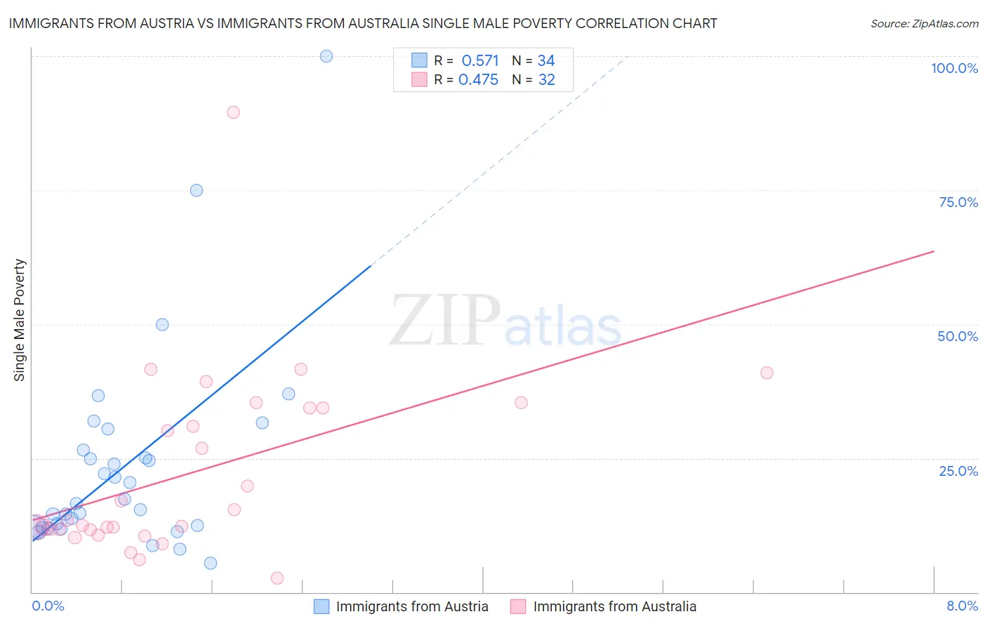 Immigrants from Austria vs Immigrants from Australia Single Male Poverty
