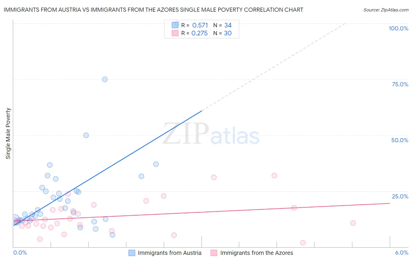 Immigrants from Austria vs Immigrants from the Azores Single Male Poverty