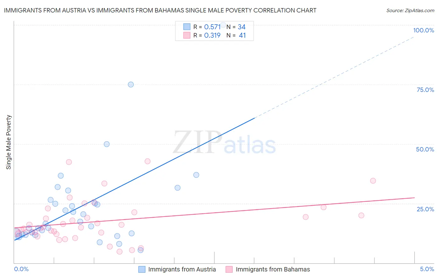 Immigrants from Austria vs Immigrants from Bahamas Single Male Poverty