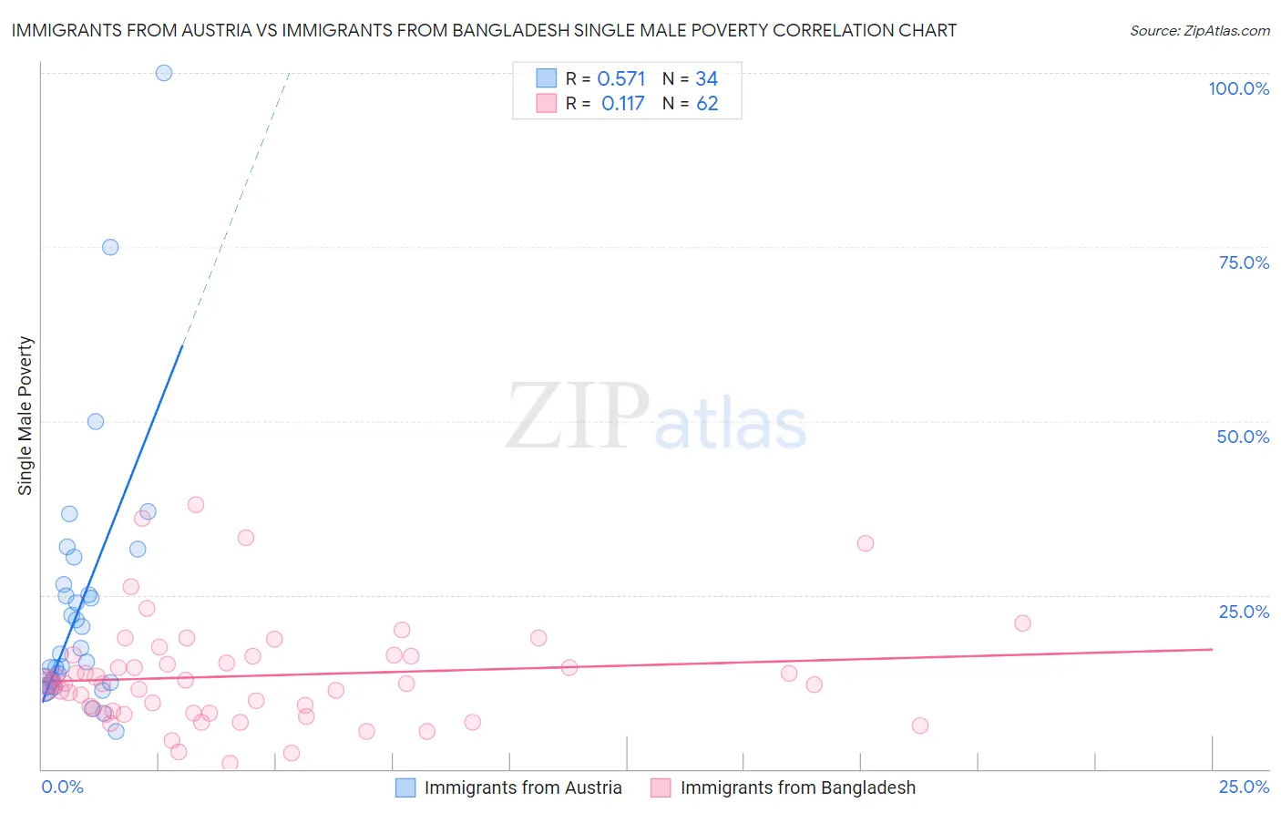 Immigrants from Austria vs Immigrants from Bangladesh Single Male Poverty