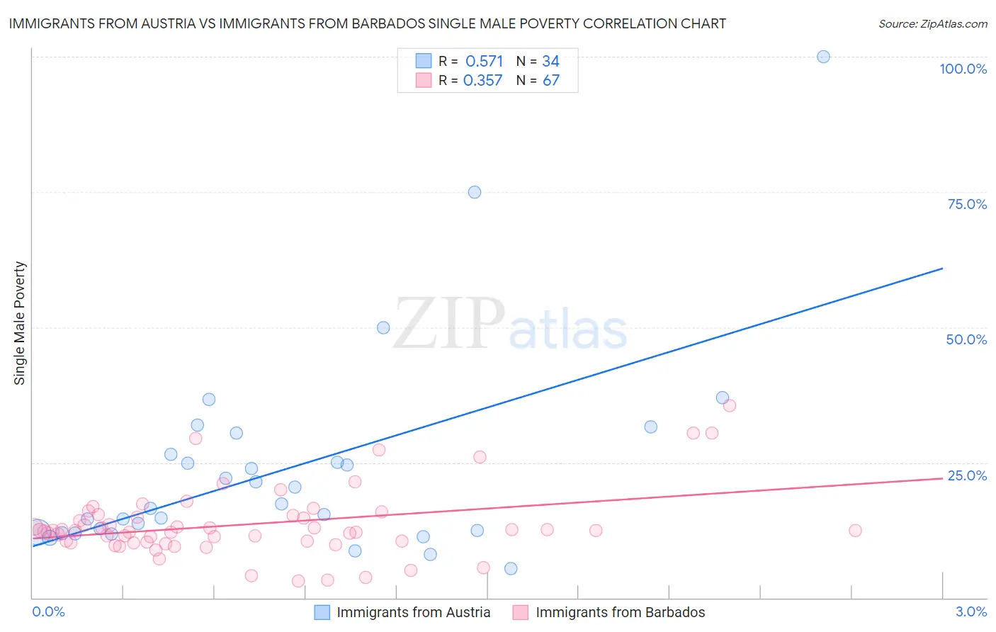 Immigrants from Austria vs Immigrants from Barbados Single Male Poverty
