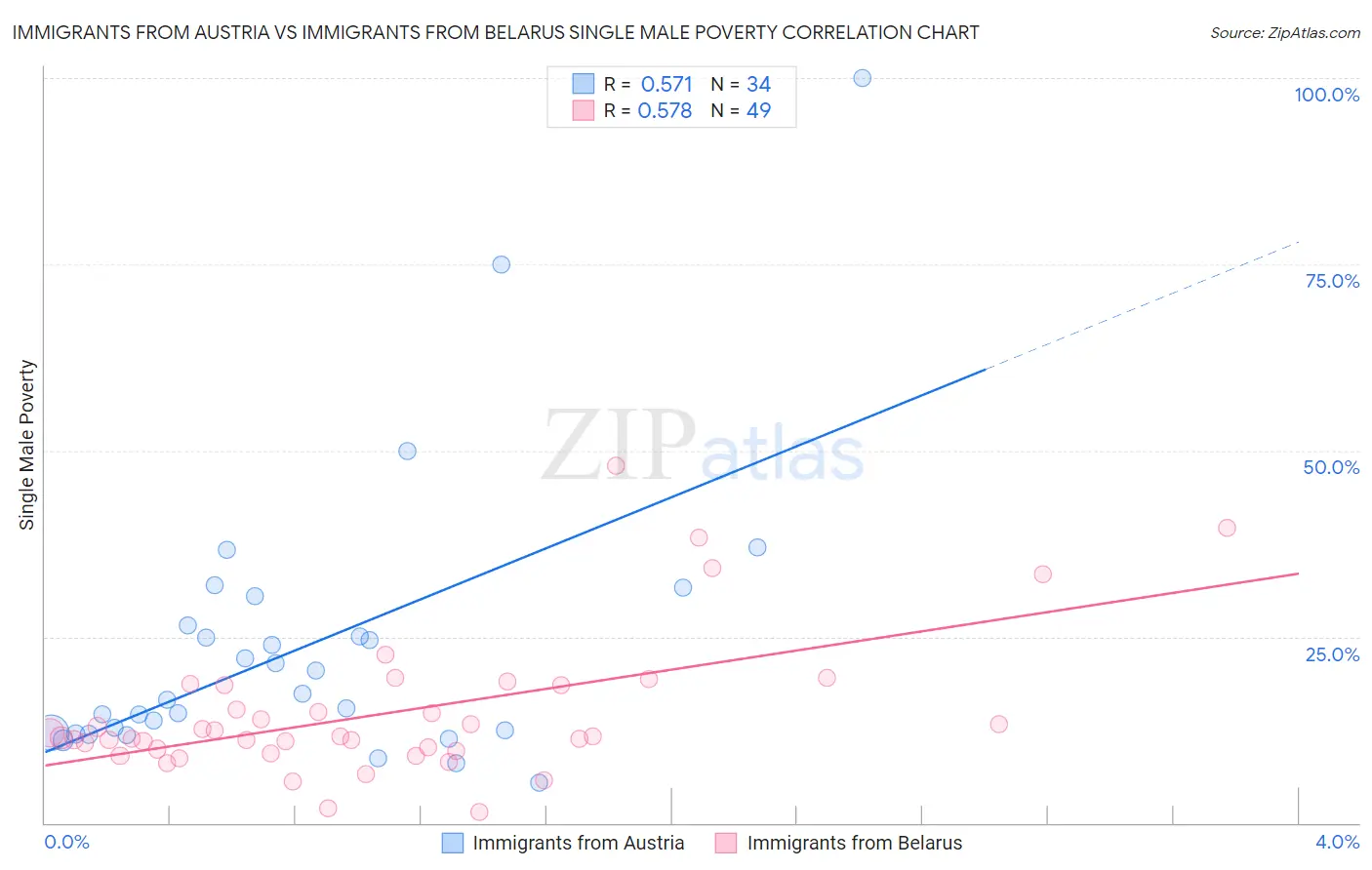 Immigrants from Austria vs Immigrants from Belarus Single Male Poverty