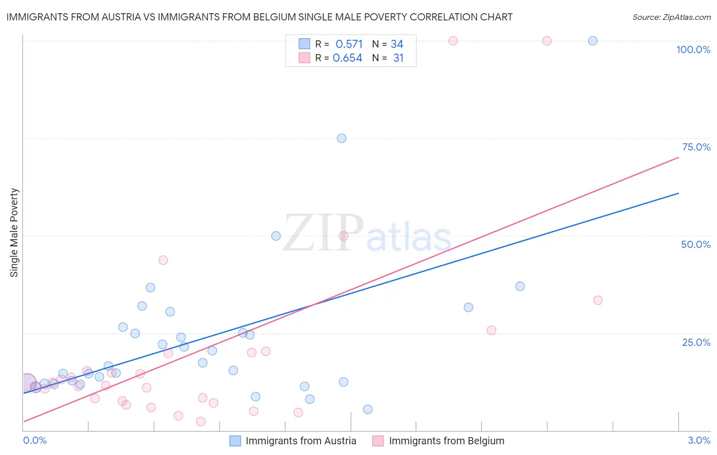 Immigrants from Austria vs Immigrants from Belgium Single Male Poverty
