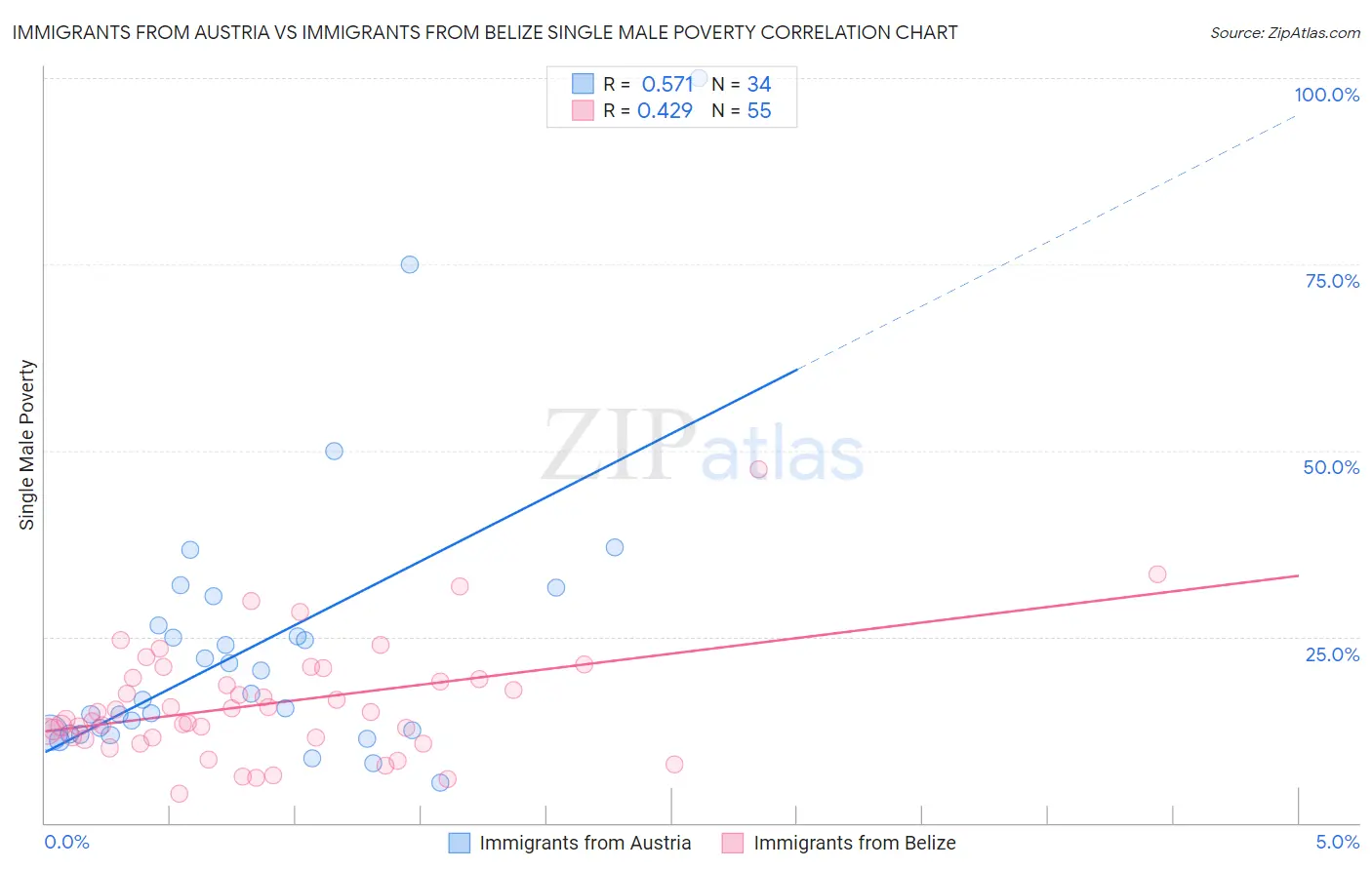 Immigrants from Austria vs Immigrants from Belize Single Male Poverty