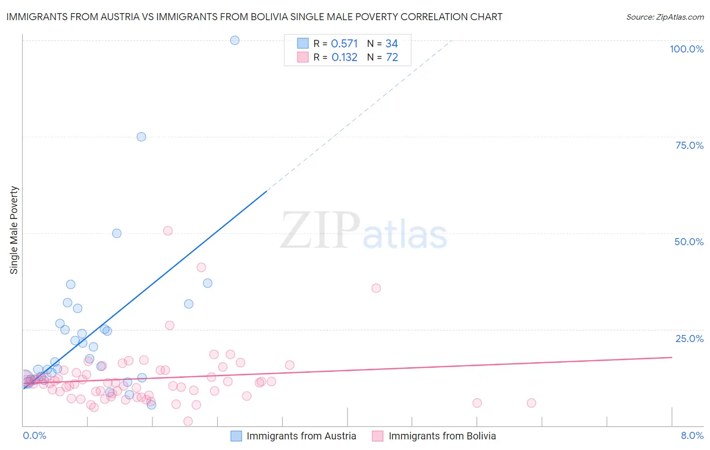 Immigrants from Austria vs Immigrants from Bolivia Single Male Poverty