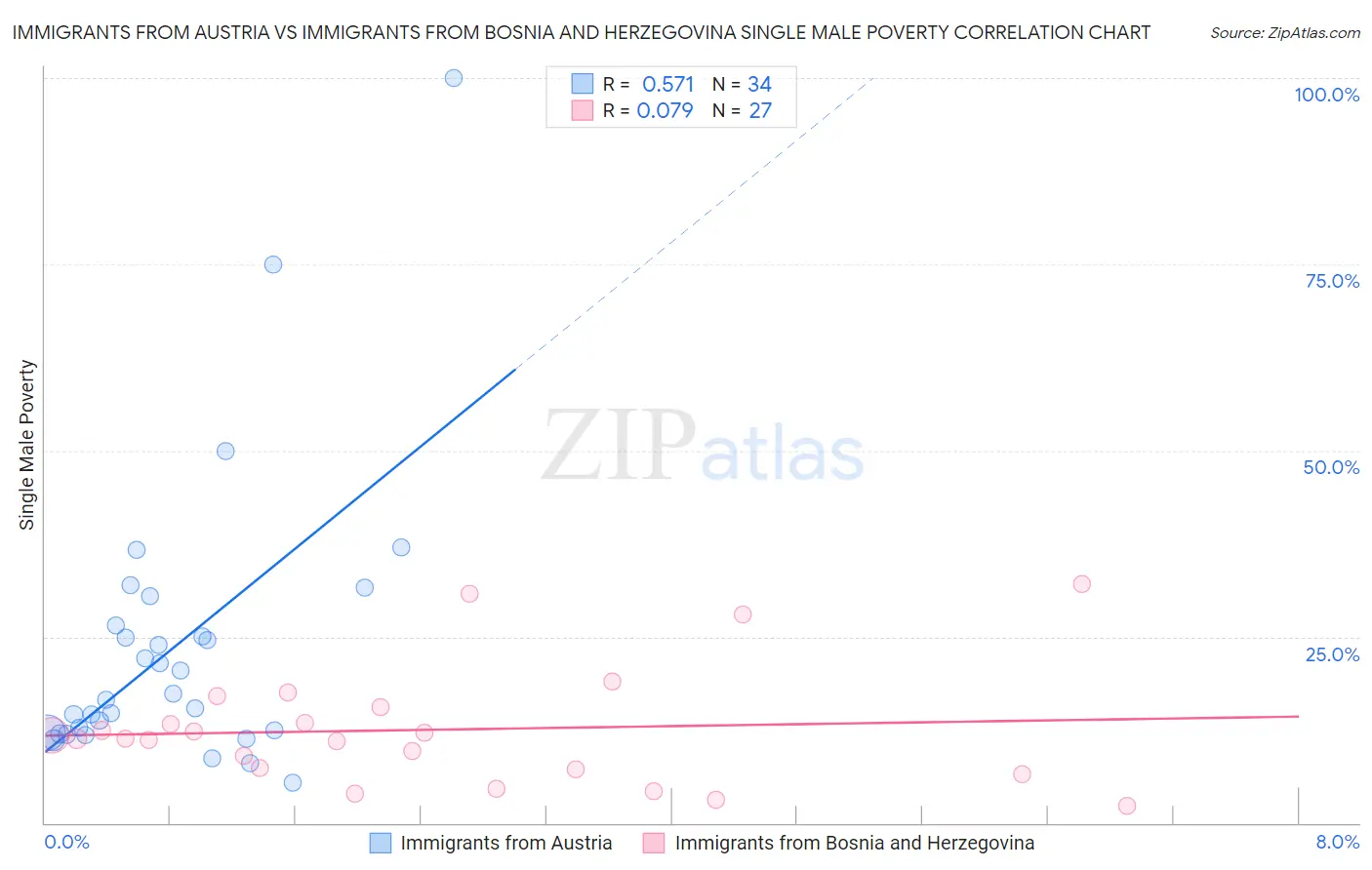 Immigrants from Austria vs Immigrants from Bosnia and Herzegovina Single Male Poverty