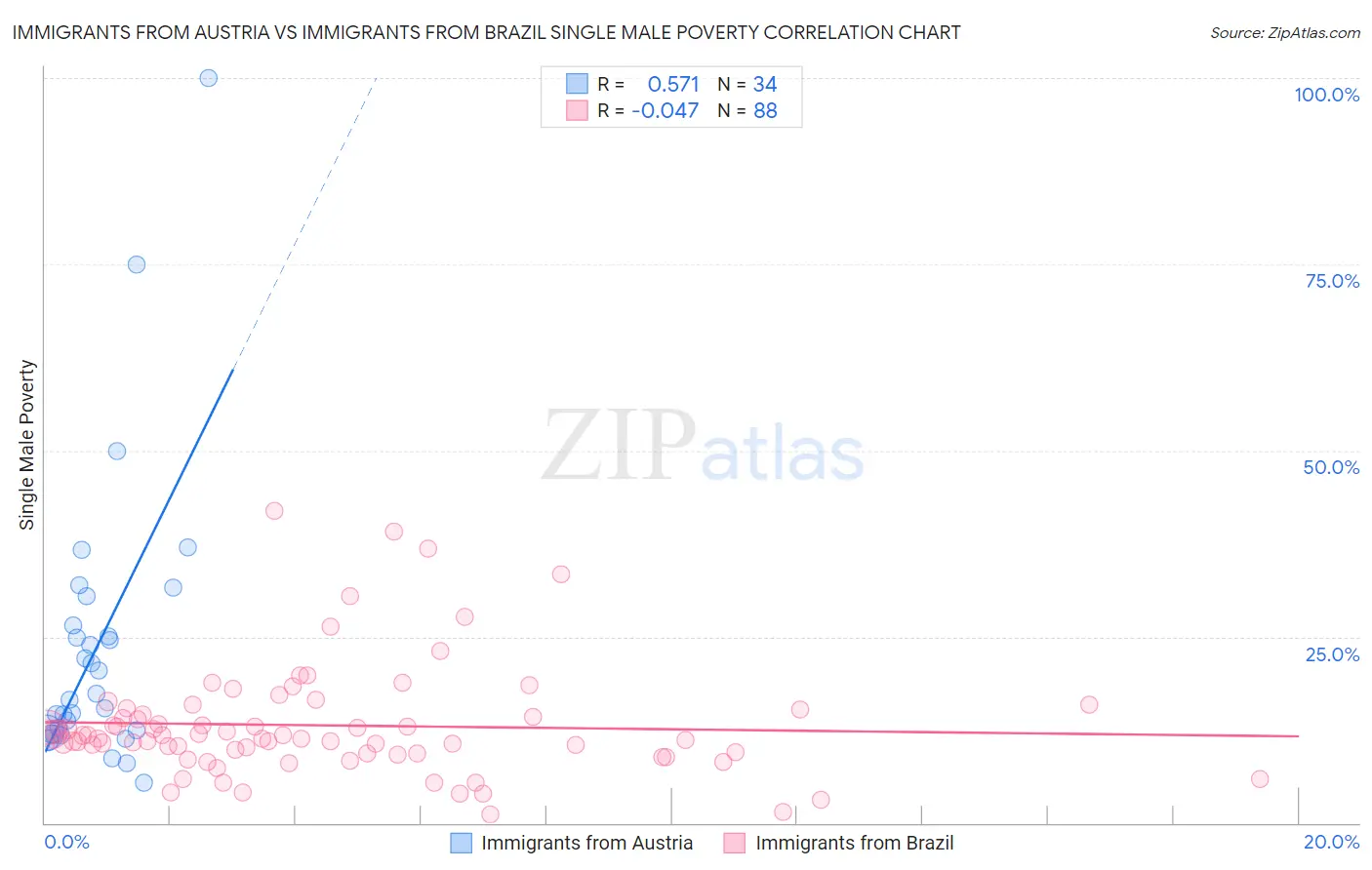 Immigrants from Austria vs Immigrants from Brazil Single Male Poverty