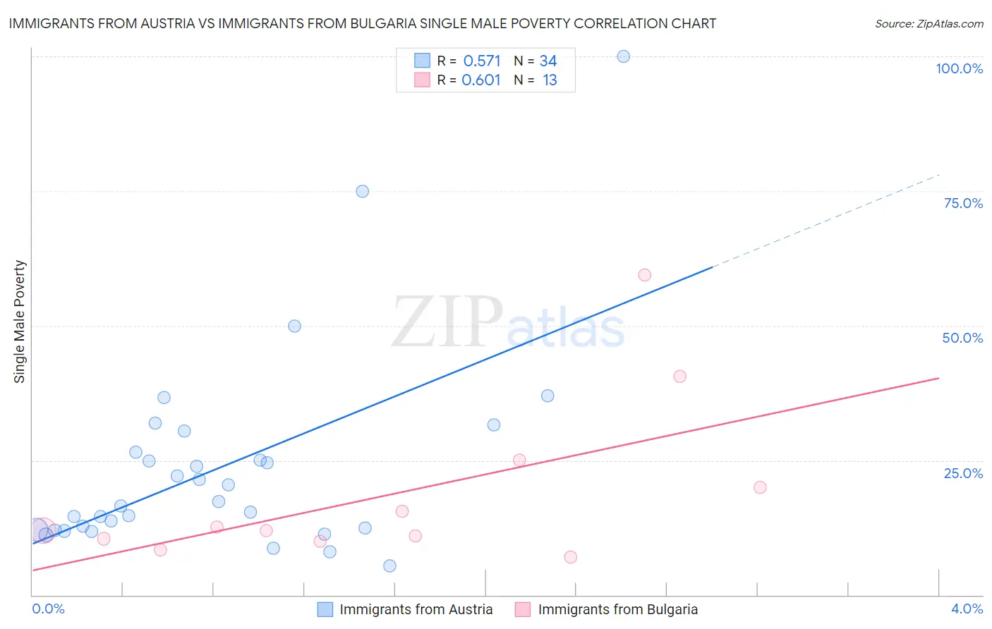 Immigrants from Austria vs Immigrants from Bulgaria Single Male Poverty
