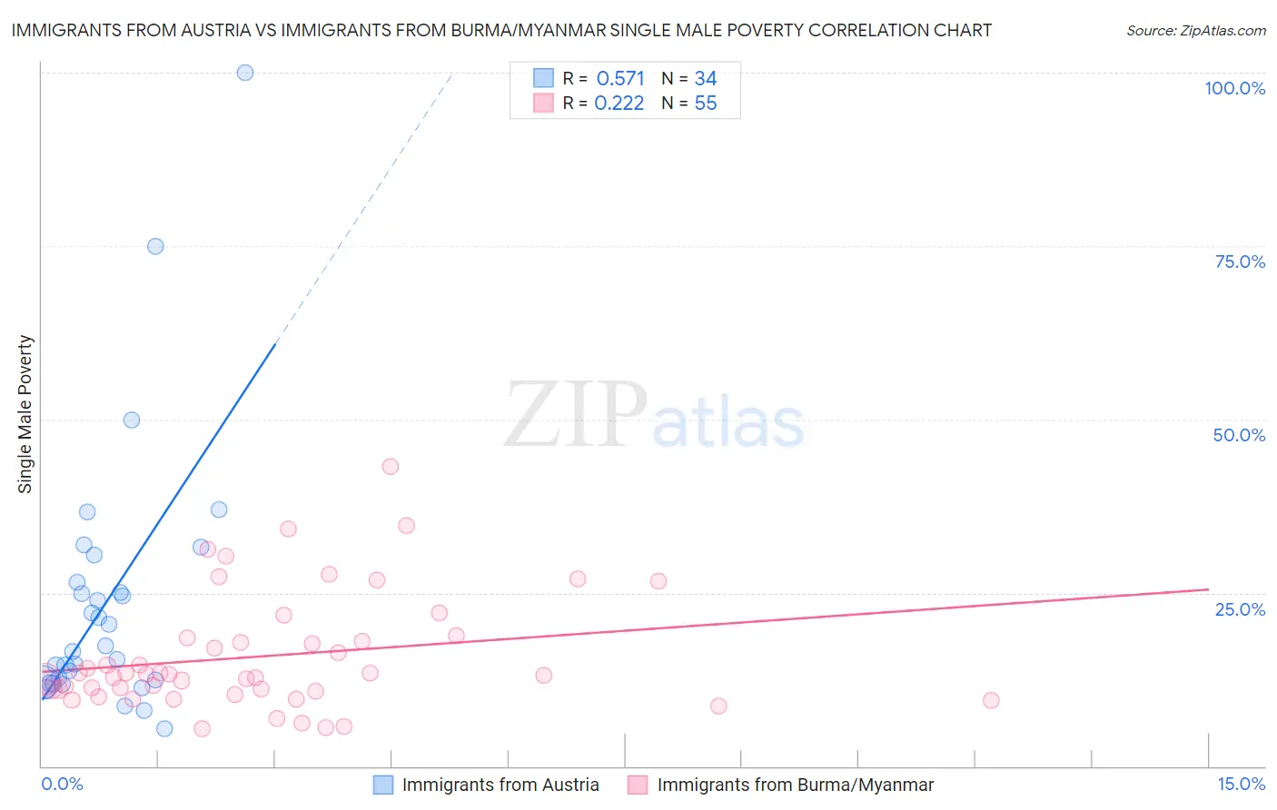 Immigrants from Austria vs Immigrants from Burma/Myanmar Single Male Poverty