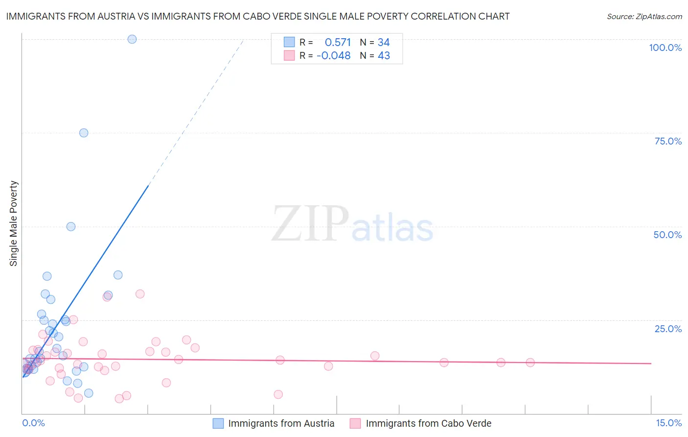 Immigrants from Austria vs Immigrants from Cabo Verde Single Male Poverty