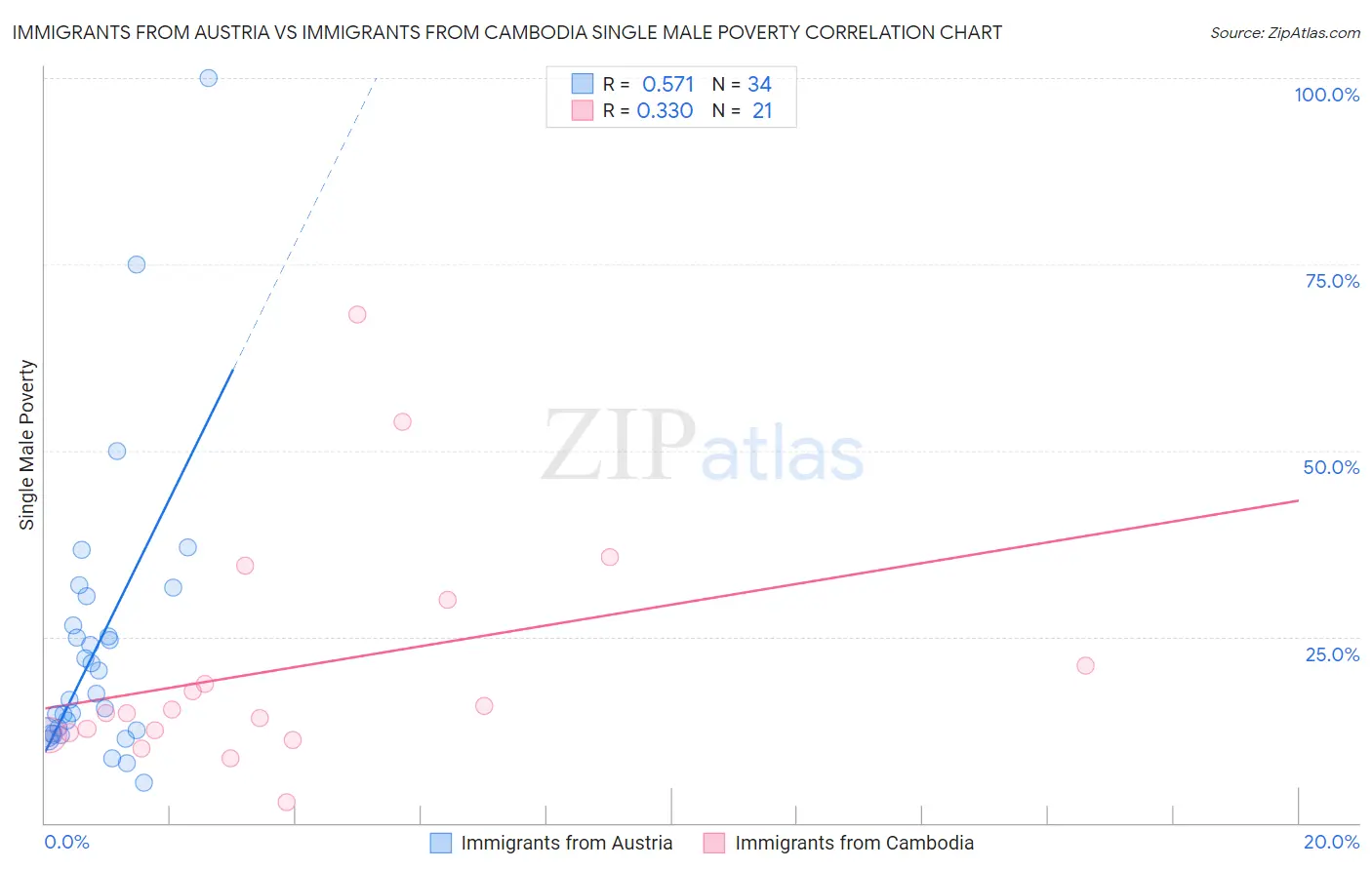 Immigrants from Austria vs Immigrants from Cambodia Single Male Poverty