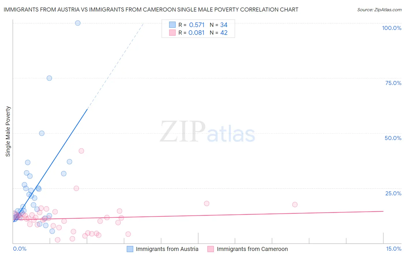 Immigrants from Austria vs Immigrants from Cameroon Single Male Poverty