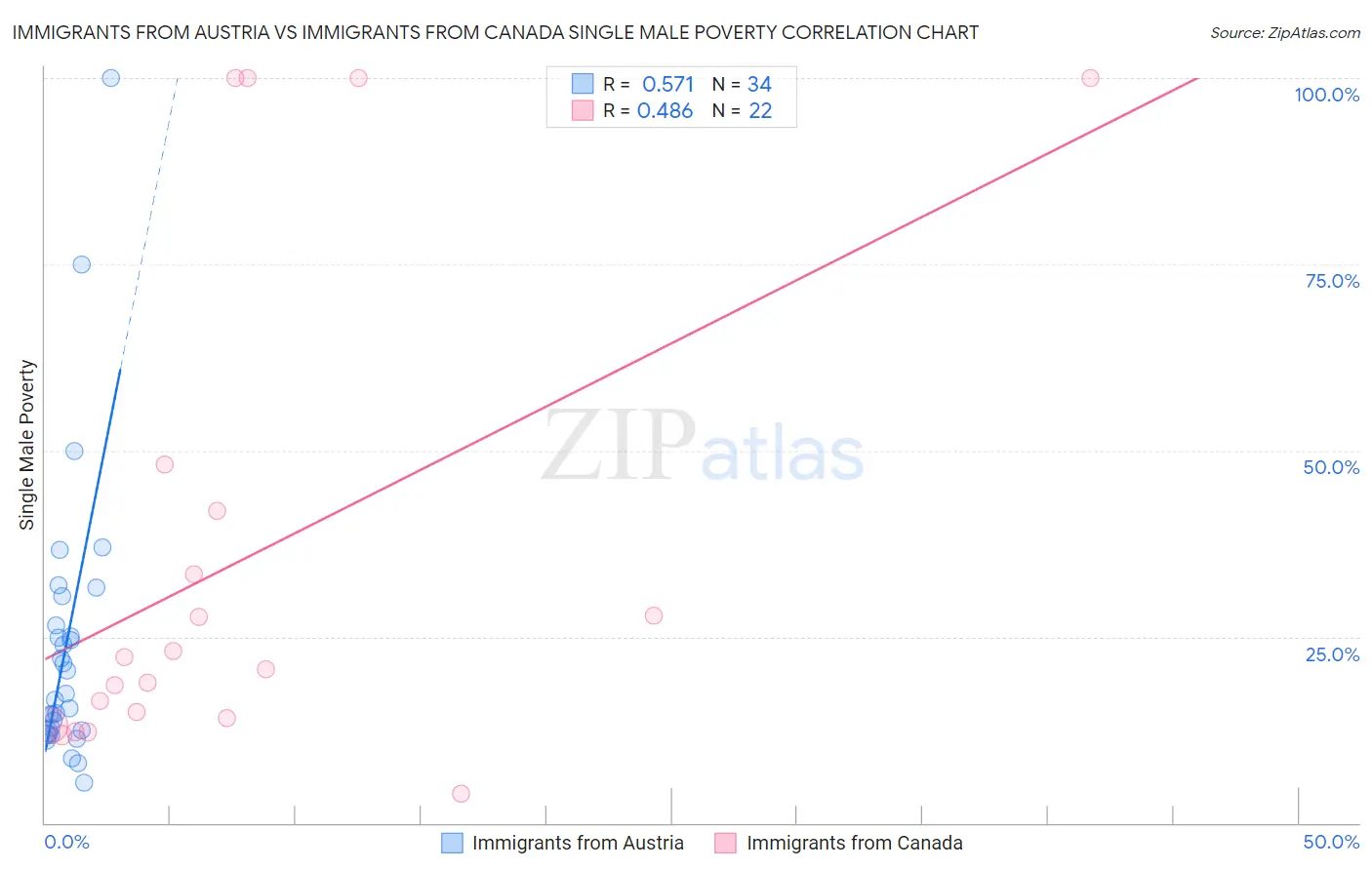 Immigrants from Austria vs Immigrants from Canada Single Male Poverty
