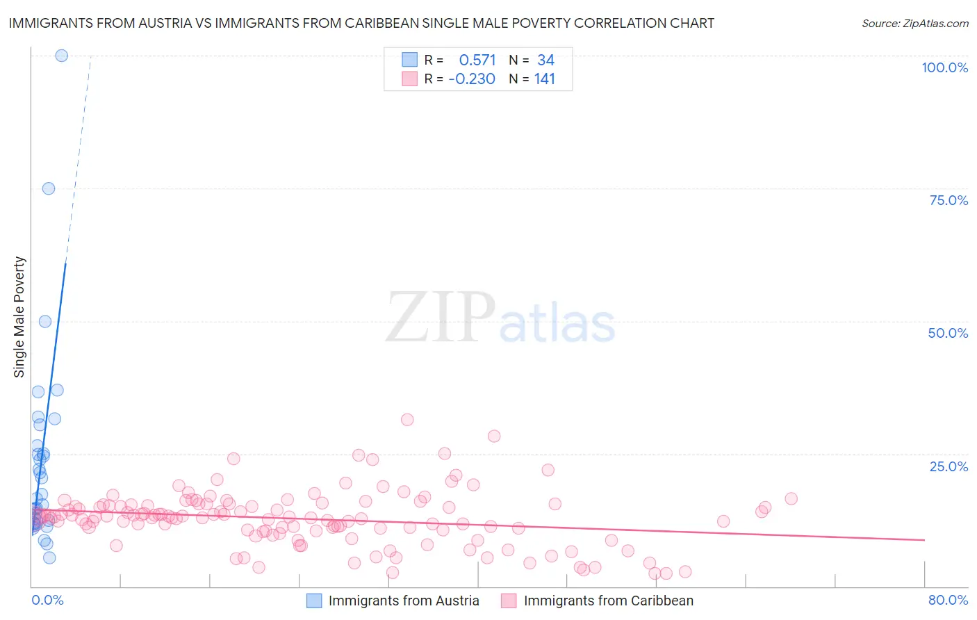 Immigrants from Austria vs Immigrants from Caribbean Single Male Poverty