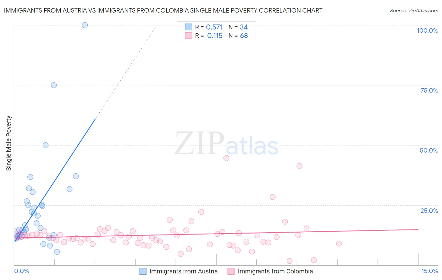 Immigrants from Austria vs Immigrants from Colombia Single Male Poverty