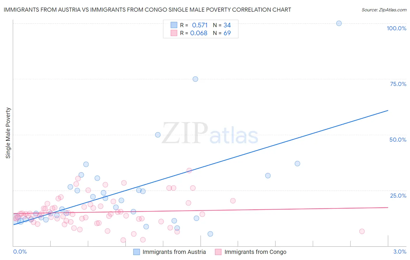 Immigrants from Austria vs Immigrants from Congo Single Male Poverty