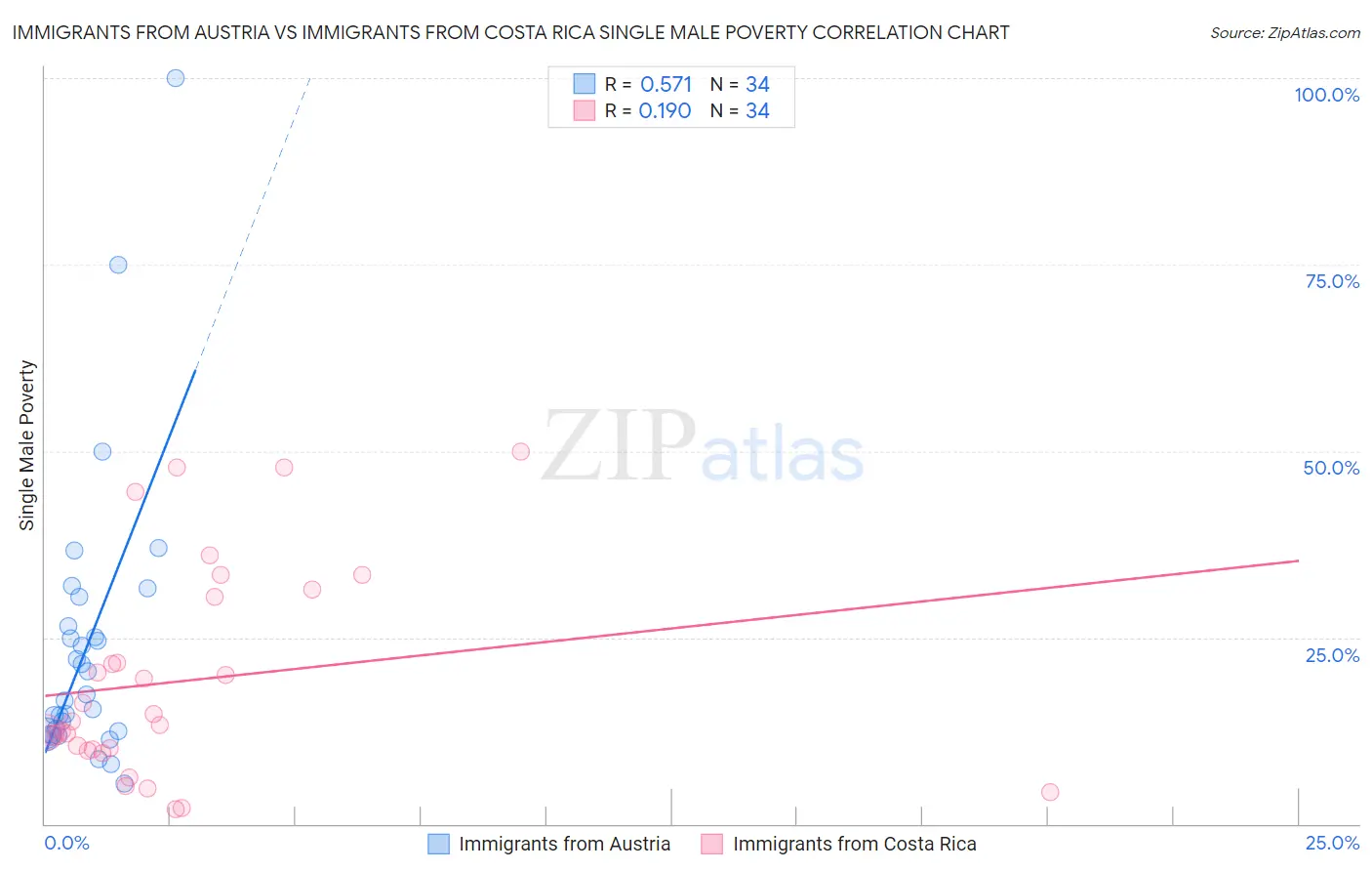 Immigrants from Austria vs Immigrants from Costa Rica Single Male Poverty