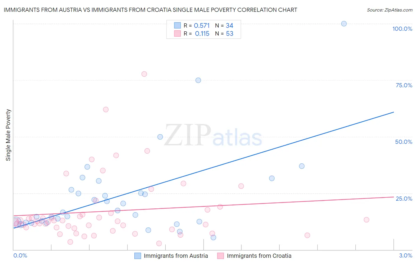 Immigrants from Austria vs Immigrants from Croatia Single Male Poverty