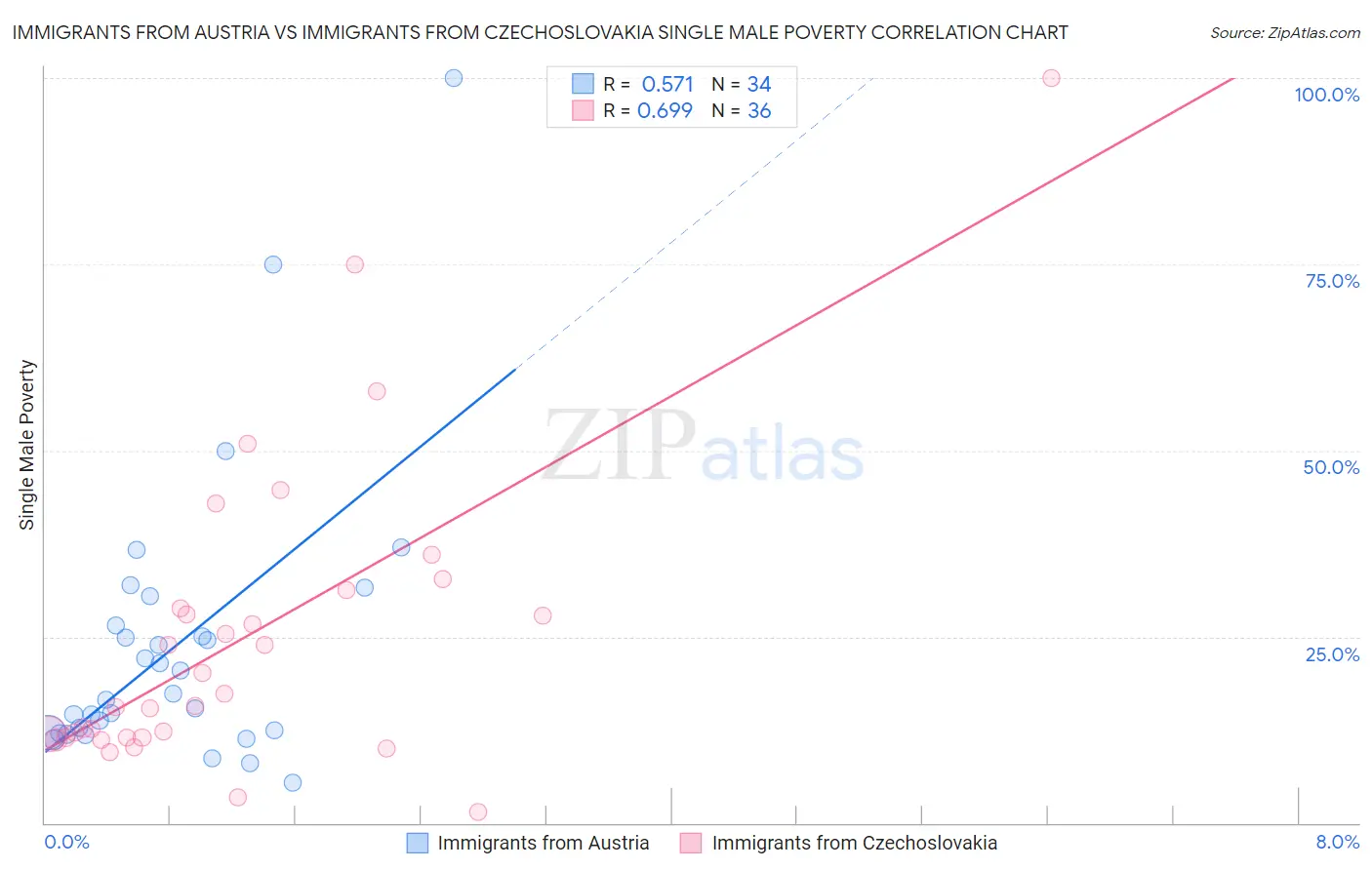 Immigrants from Austria vs Immigrants from Czechoslovakia Single Male Poverty