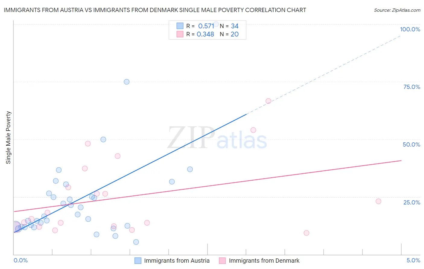 Immigrants from Austria vs Immigrants from Denmark Single Male Poverty
