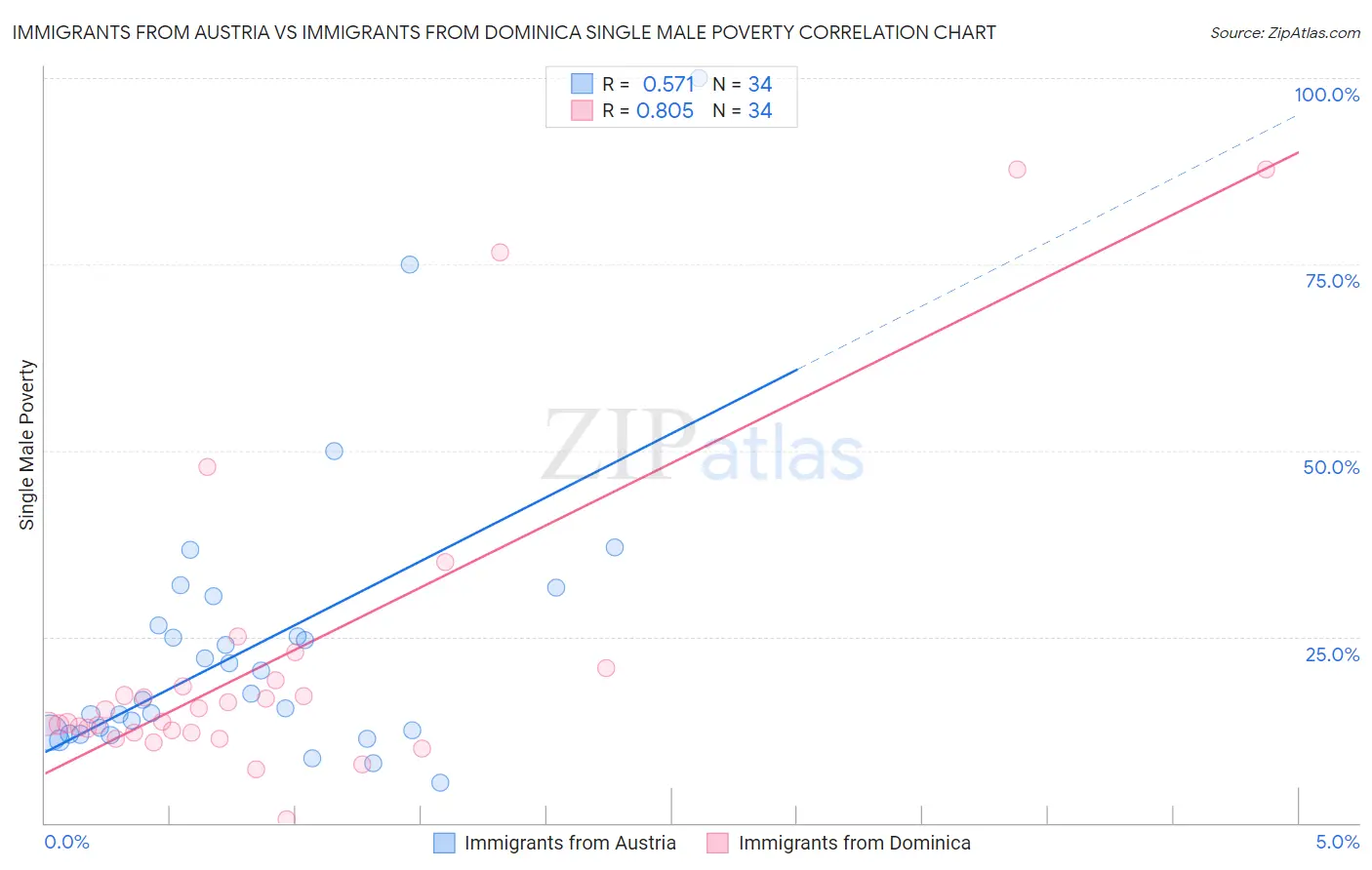 Immigrants from Austria vs Immigrants from Dominica Single Male Poverty