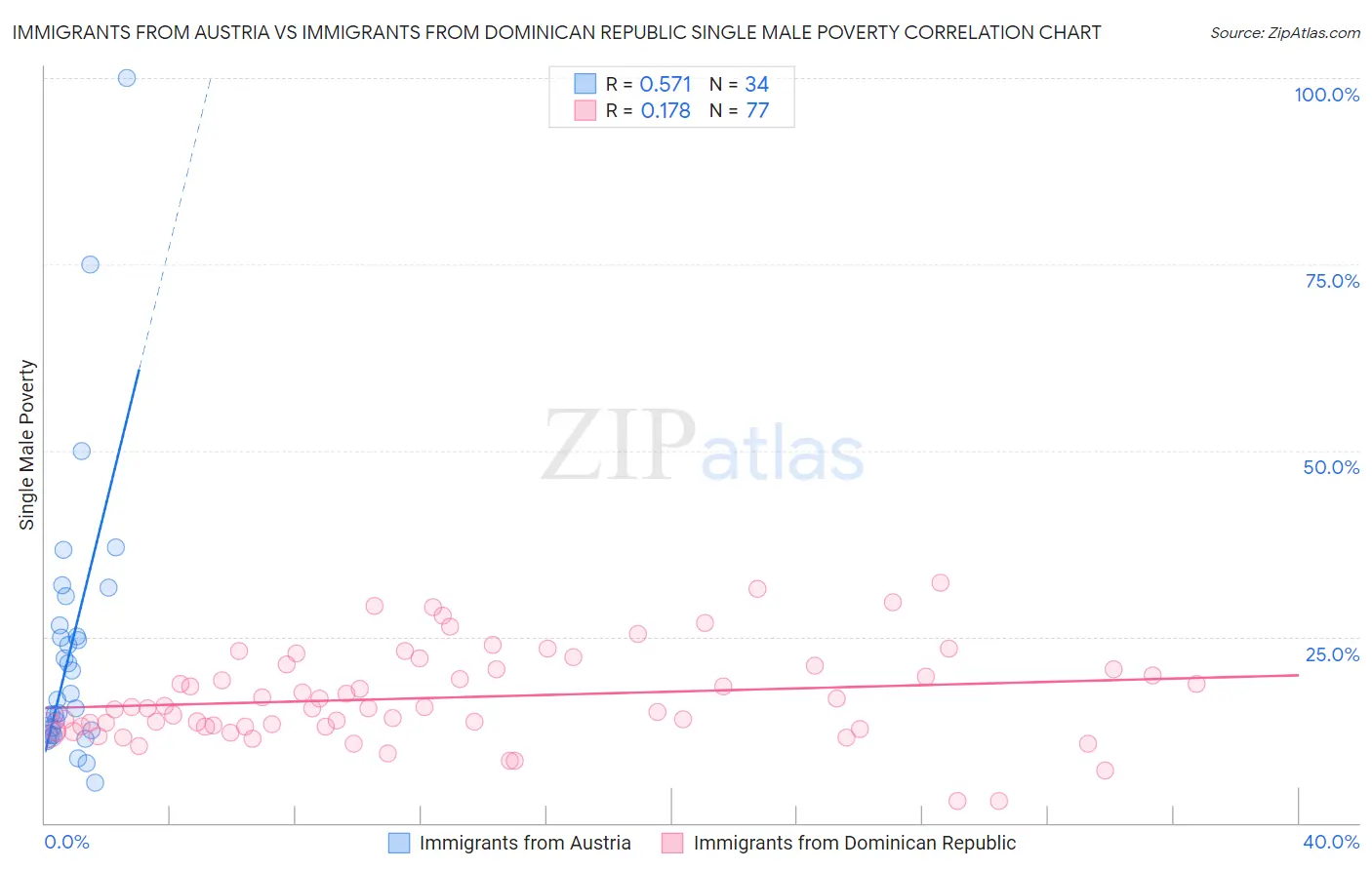 Immigrants from Austria vs Immigrants from Dominican Republic Single Male Poverty