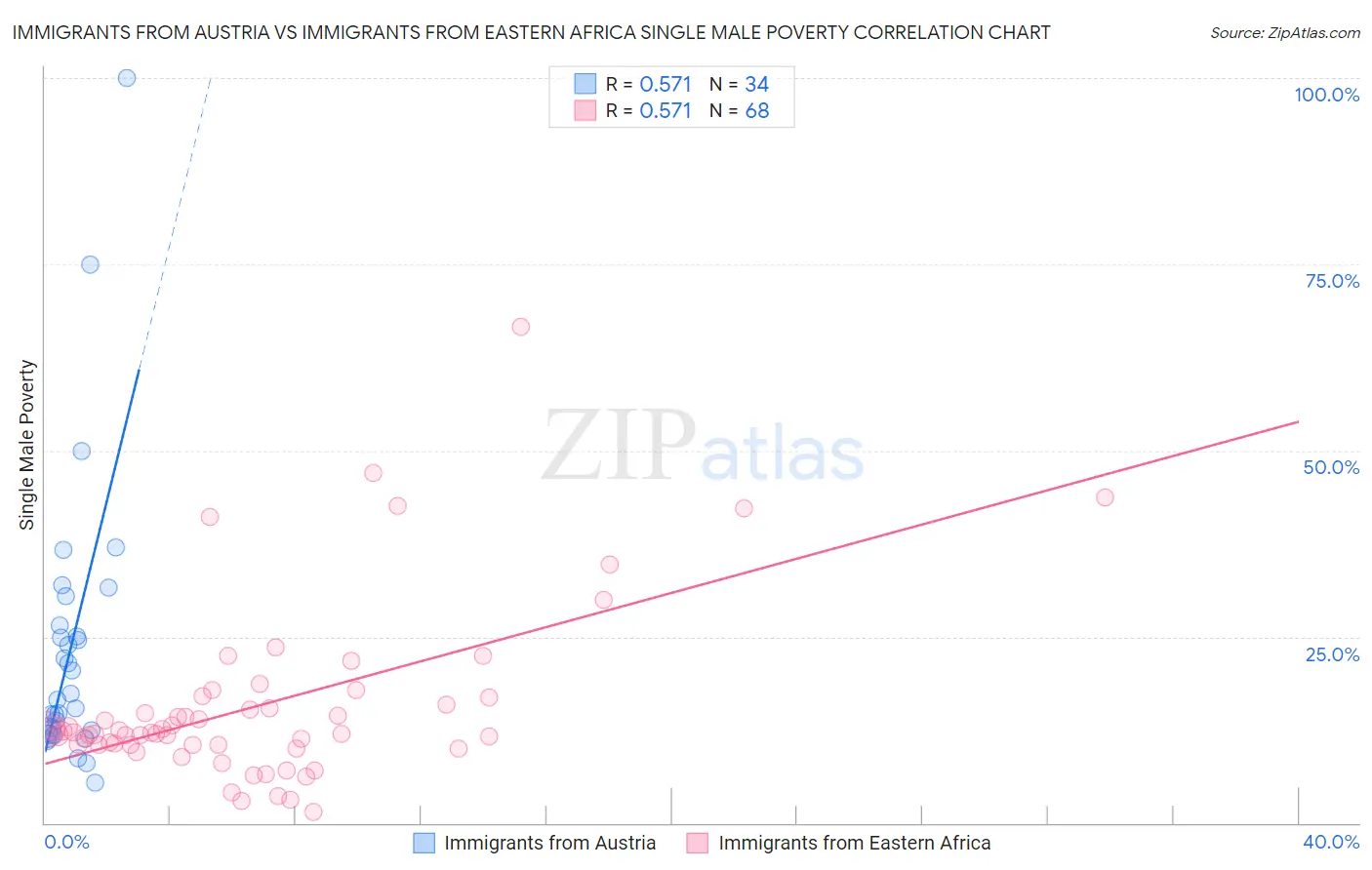 Immigrants from Austria vs Immigrants from Eastern Africa Single Male Poverty