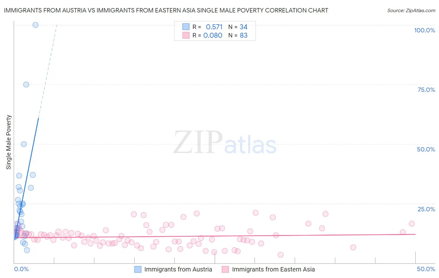 Immigrants from Austria vs Immigrants from Eastern Asia Single Male Poverty