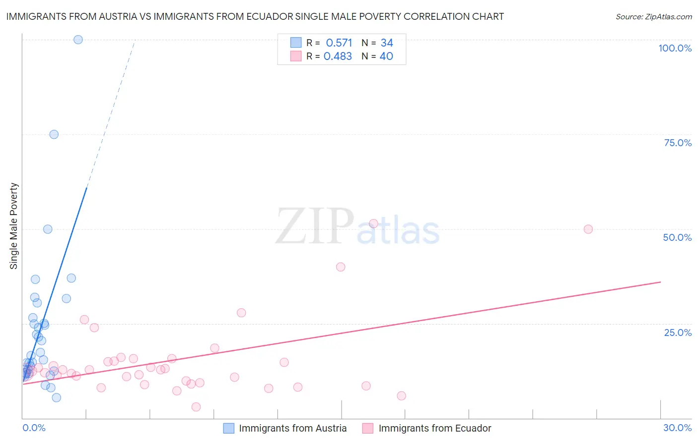 Immigrants from Austria vs Immigrants from Ecuador Single Male Poverty