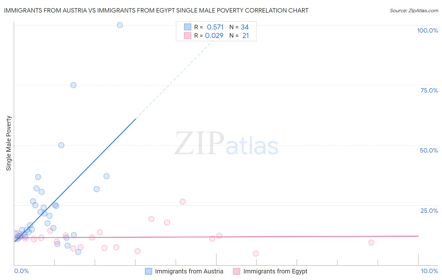 Immigrants from Austria vs Immigrants from Egypt Single Male Poverty