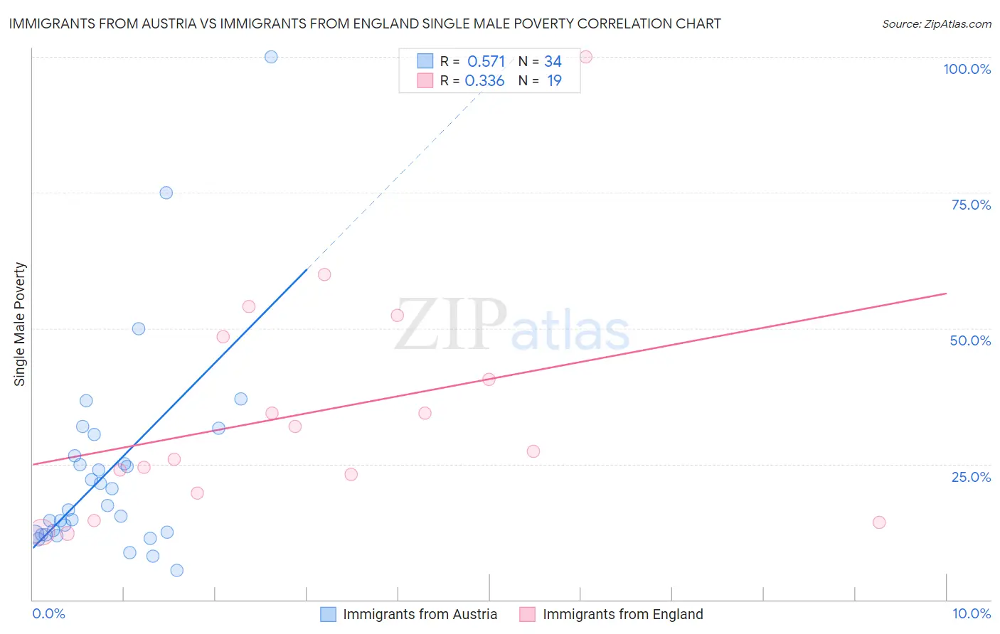 Immigrants from Austria vs Immigrants from England Single Male Poverty