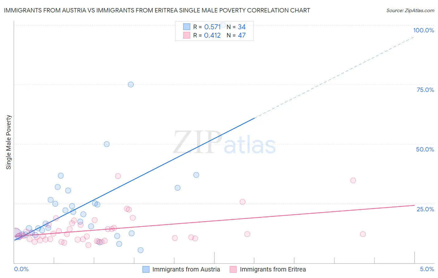 Immigrants from Austria vs Immigrants from Eritrea Single Male Poverty