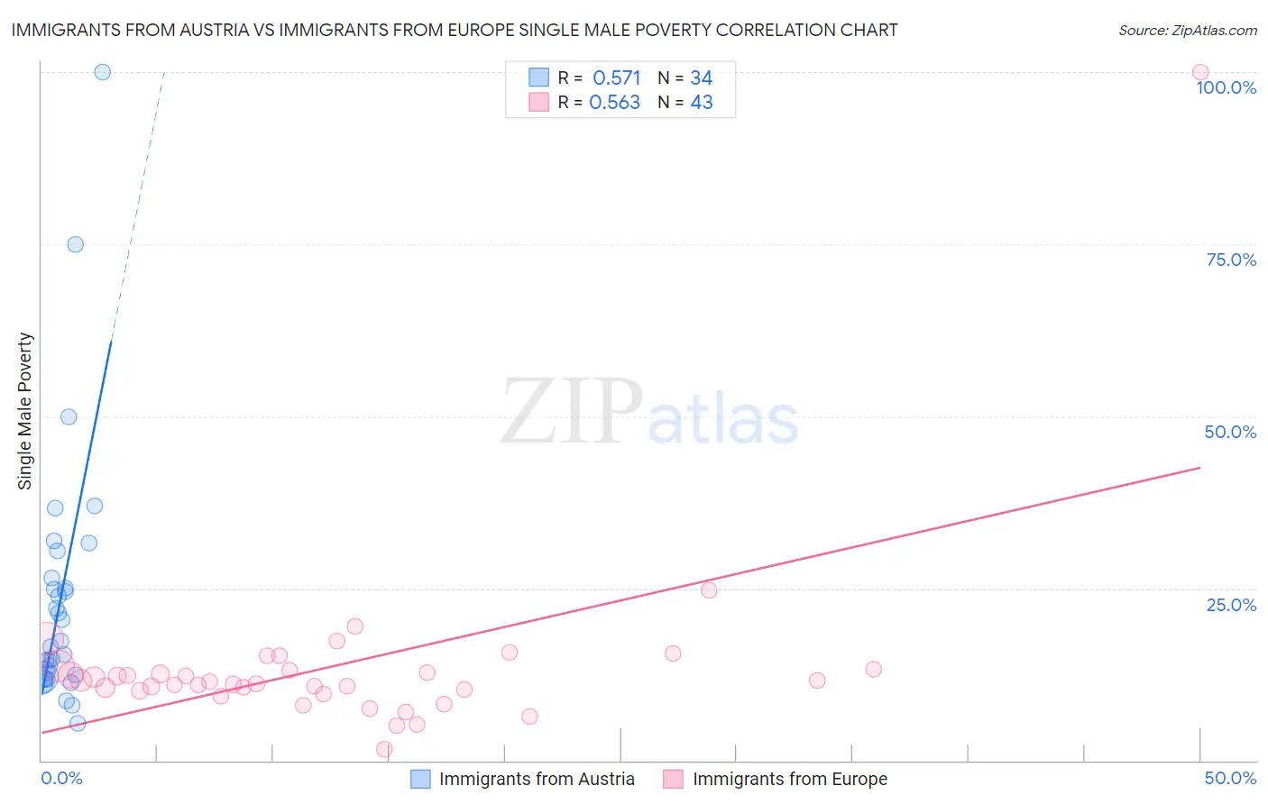 Immigrants from Austria vs Immigrants from Europe Single Male Poverty