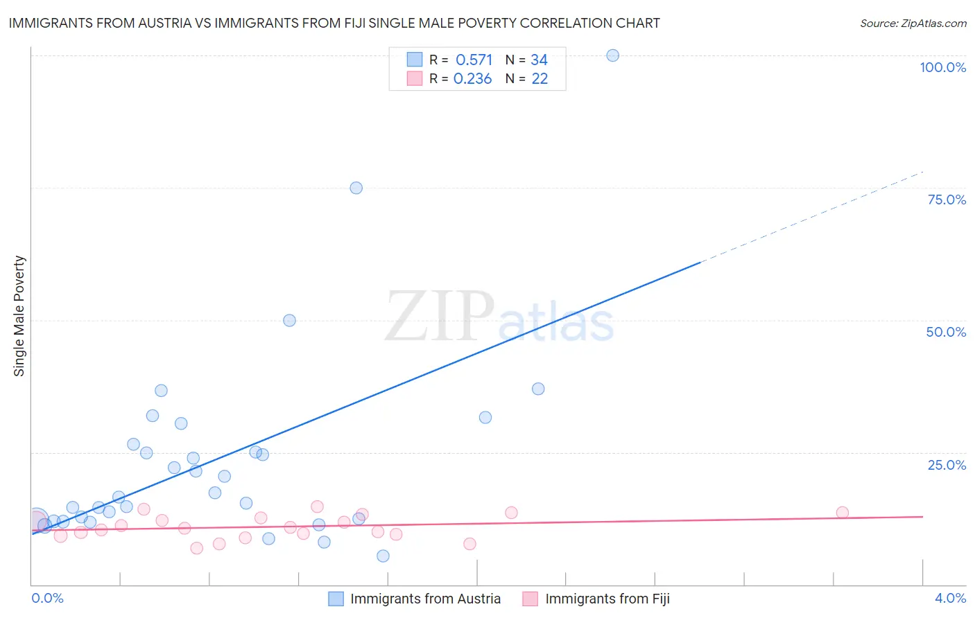 Immigrants from Austria vs Immigrants from Fiji Single Male Poverty
