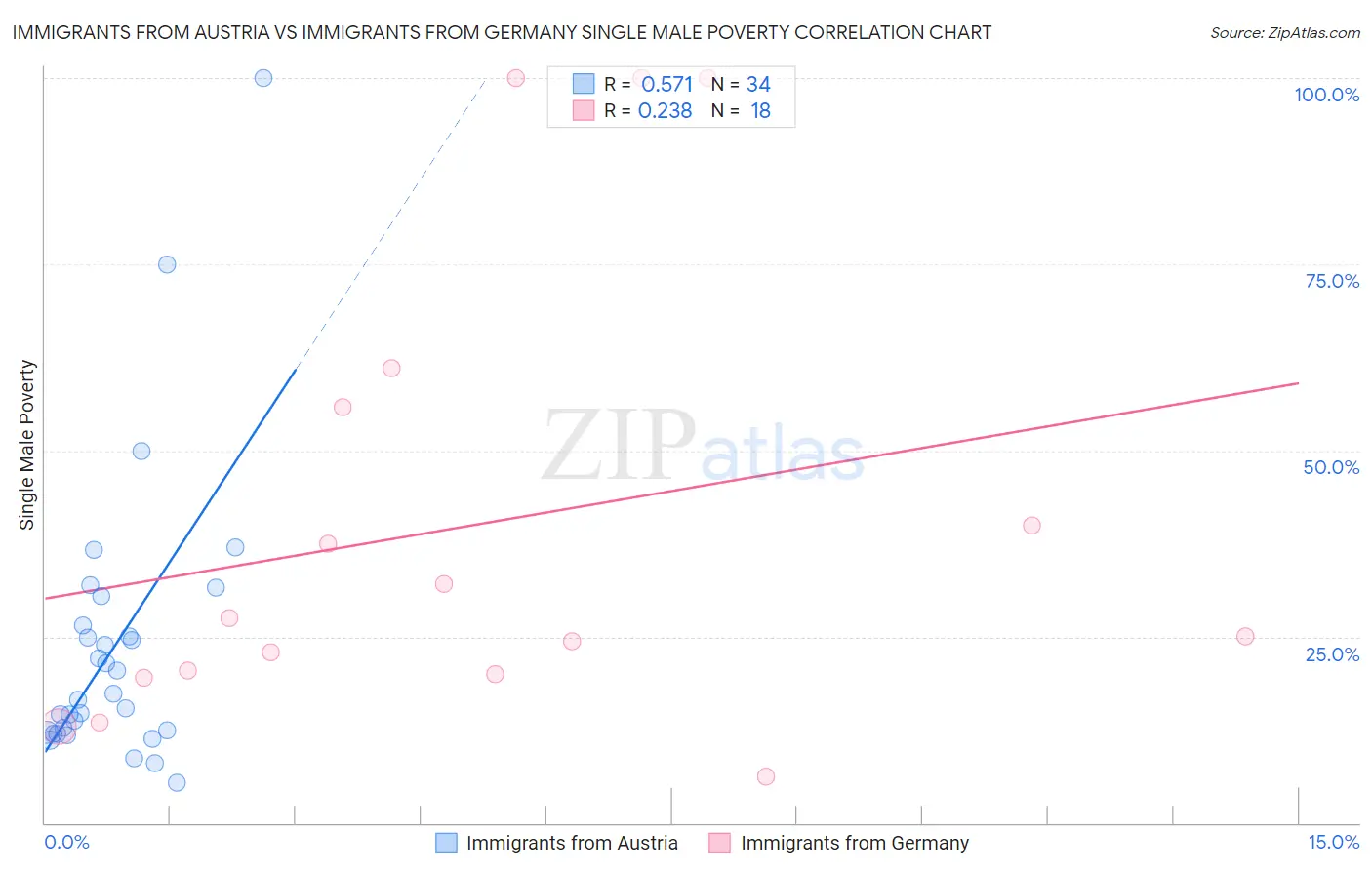 Immigrants from Austria vs Immigrants from Germany Single Male Poverty