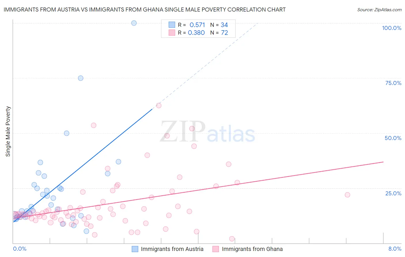 Immigrants from Austria vs Immigrants from Ghana Single Male Poverty