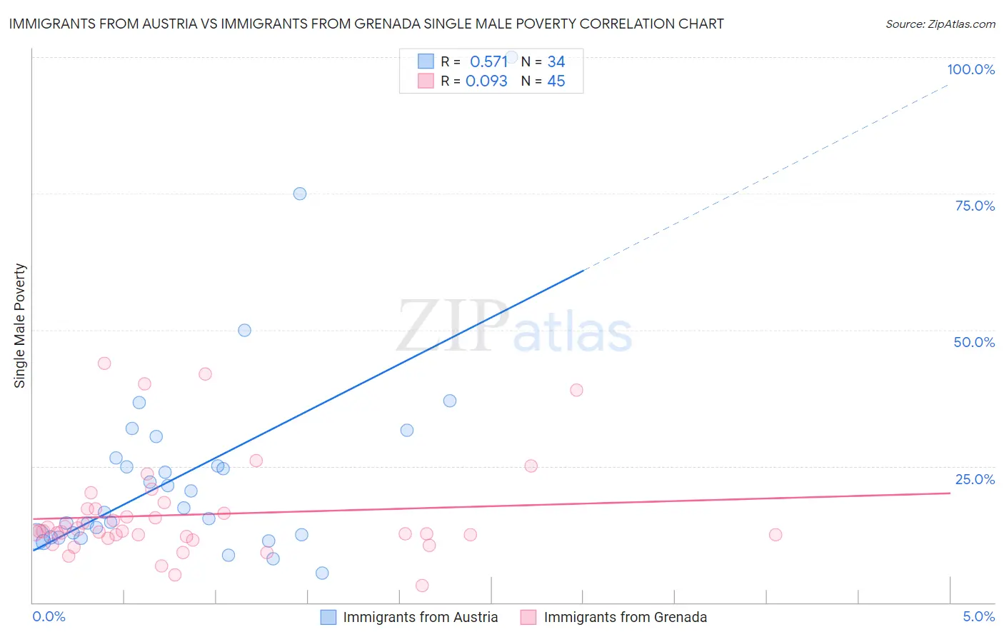 Immigrants from Austria vs Immigrants from Grenada Single Male Poverty