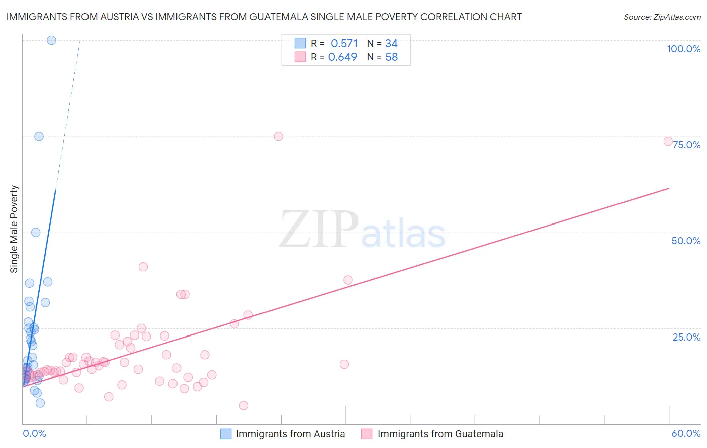 Immigrants from Austria vs Immigrants from Guatemala Single Male Poverty