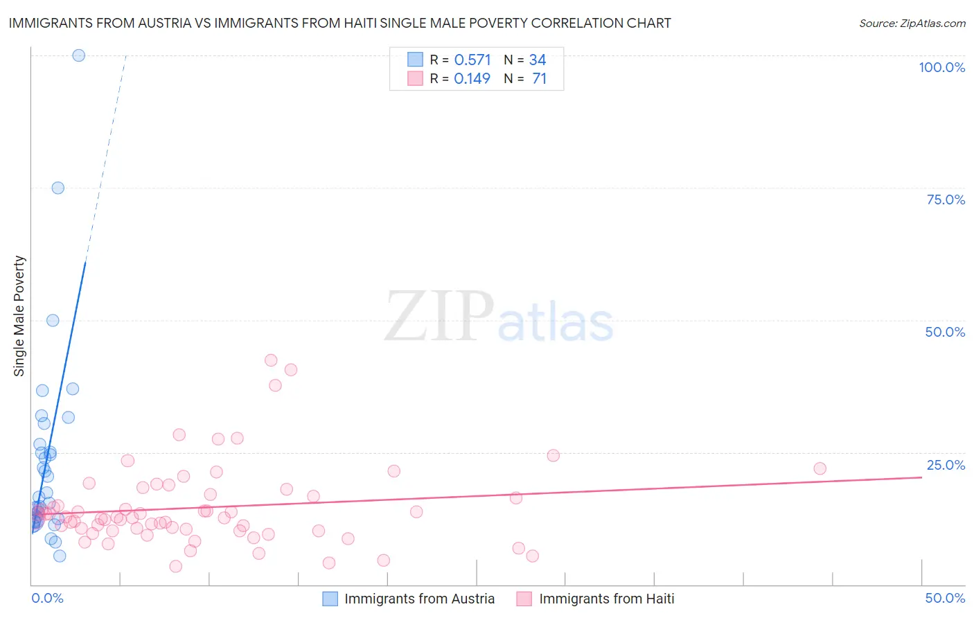 Immigrants from Austria vs Immigrants from Haiti Single Male Poverty