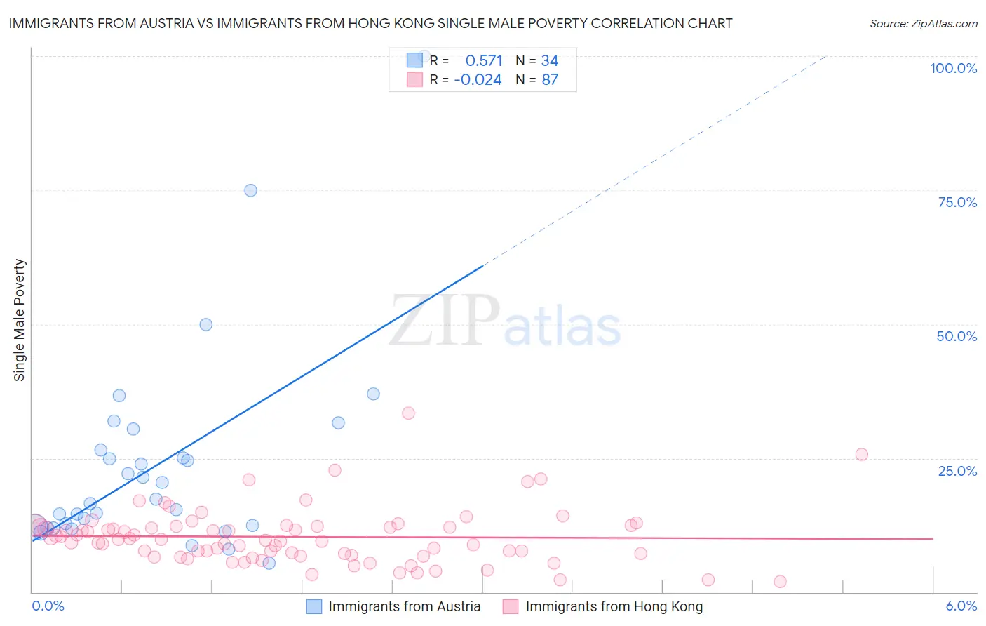 Immigrants from Austria vs Immigrants from Hong Kong Single Male Poverty