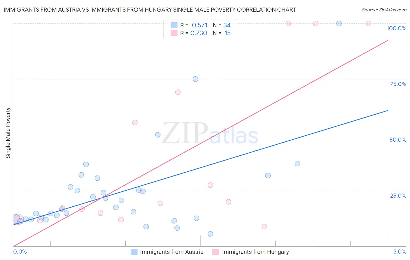 Immigrants from Austria vs Immigrants from Hungary Single Male Poverty