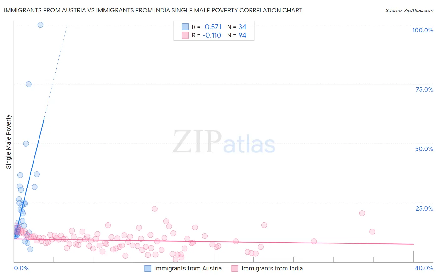 Immigrants from Austria vs Immigrants from India Single Male Poverty